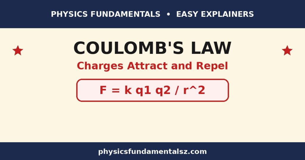 Coulomb's law explained with the electrostatic force formula, Coulomb's constant, and two point charges attracting and repelling