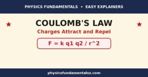 Coulomb's law explained with the electrostatic force formula, Coulomb's constant, and two point charges attracting and repelling