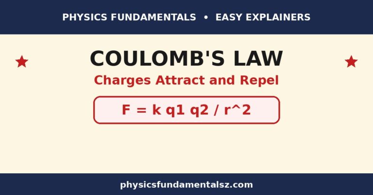 Coulomb's law explained with the electrostatic force formula, Coulomb's constant, and two point charges attracting and repelling
