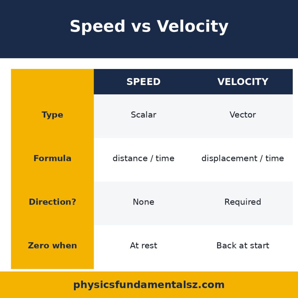 Speed vs velocity infographic — difference between speed and velocity, scalar vs vector, formulas compared