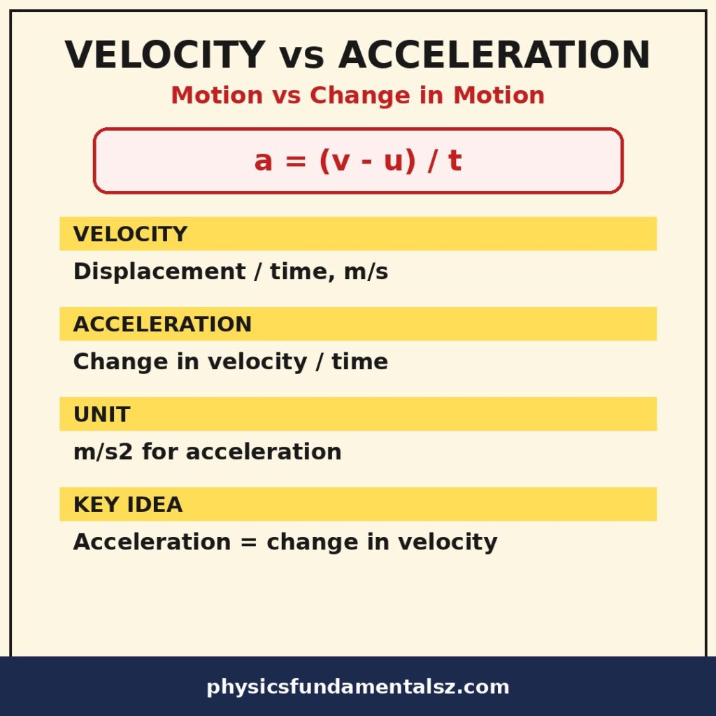 Velocity vs acceleration infographic: difference between velocity and acceleration, velocity and acceleration formulas, units, and motion graphs