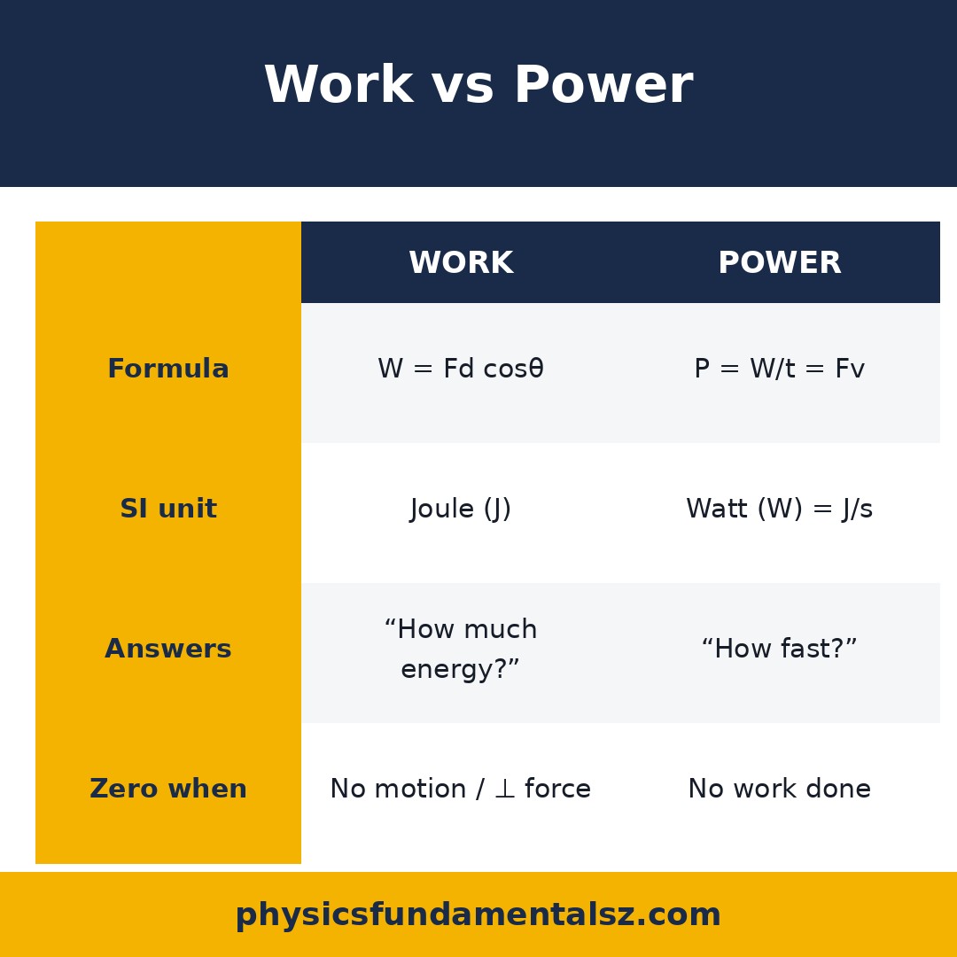 Work vs power comparison infographic — formulas, units, and examples side by side
