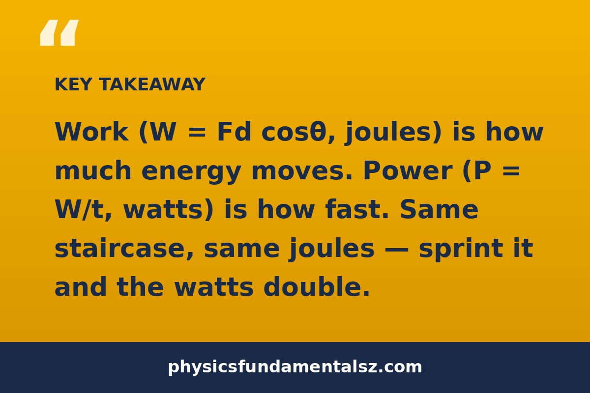 Work vs power tip card — formulas W = Fd cosθ and P = W/t with unit reminders