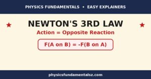Newton's third law of motion explained: action and reaction forces that are equal and opposite, with rocket thrust and everyday examples