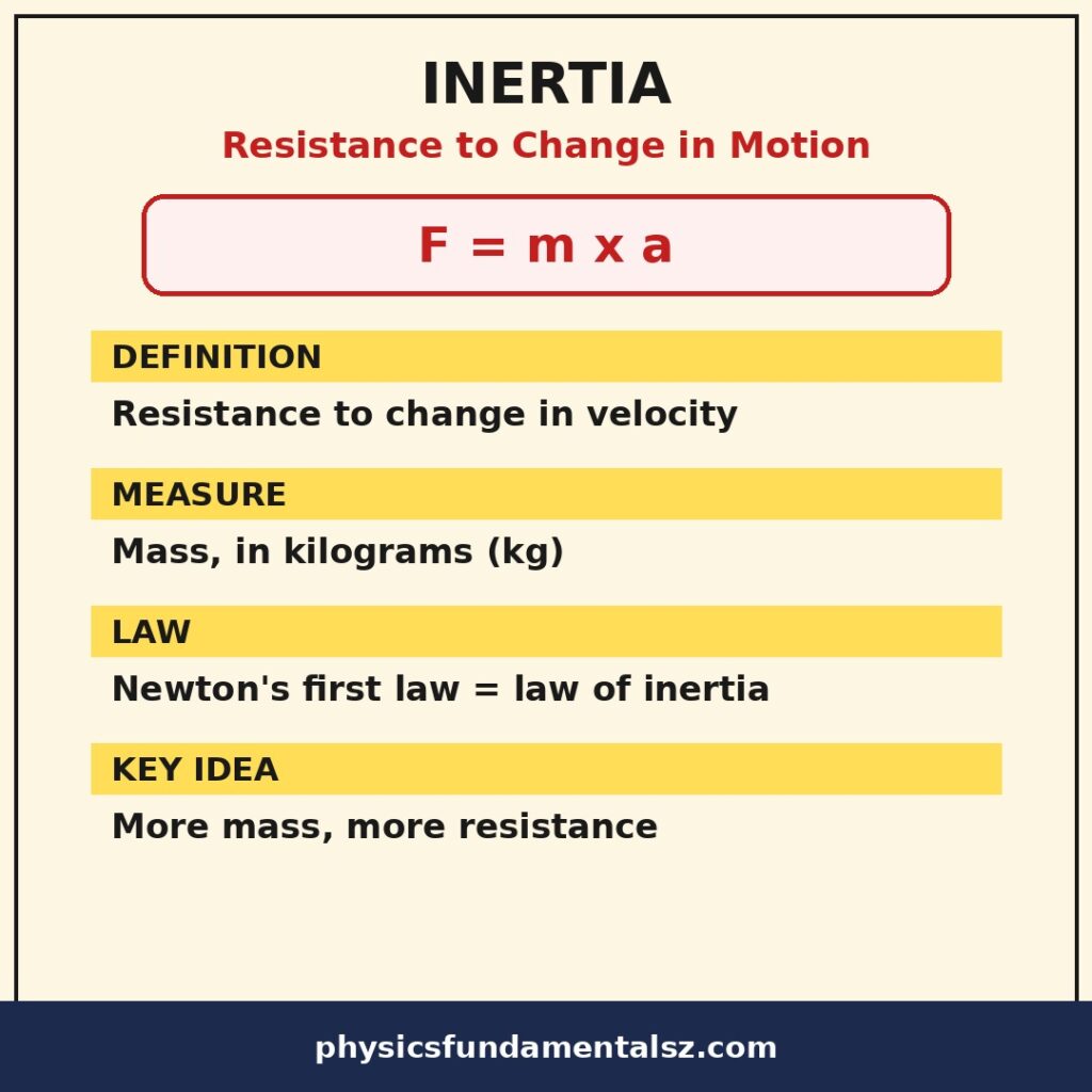 Inertia infographic with Newton's first law and types of inertia