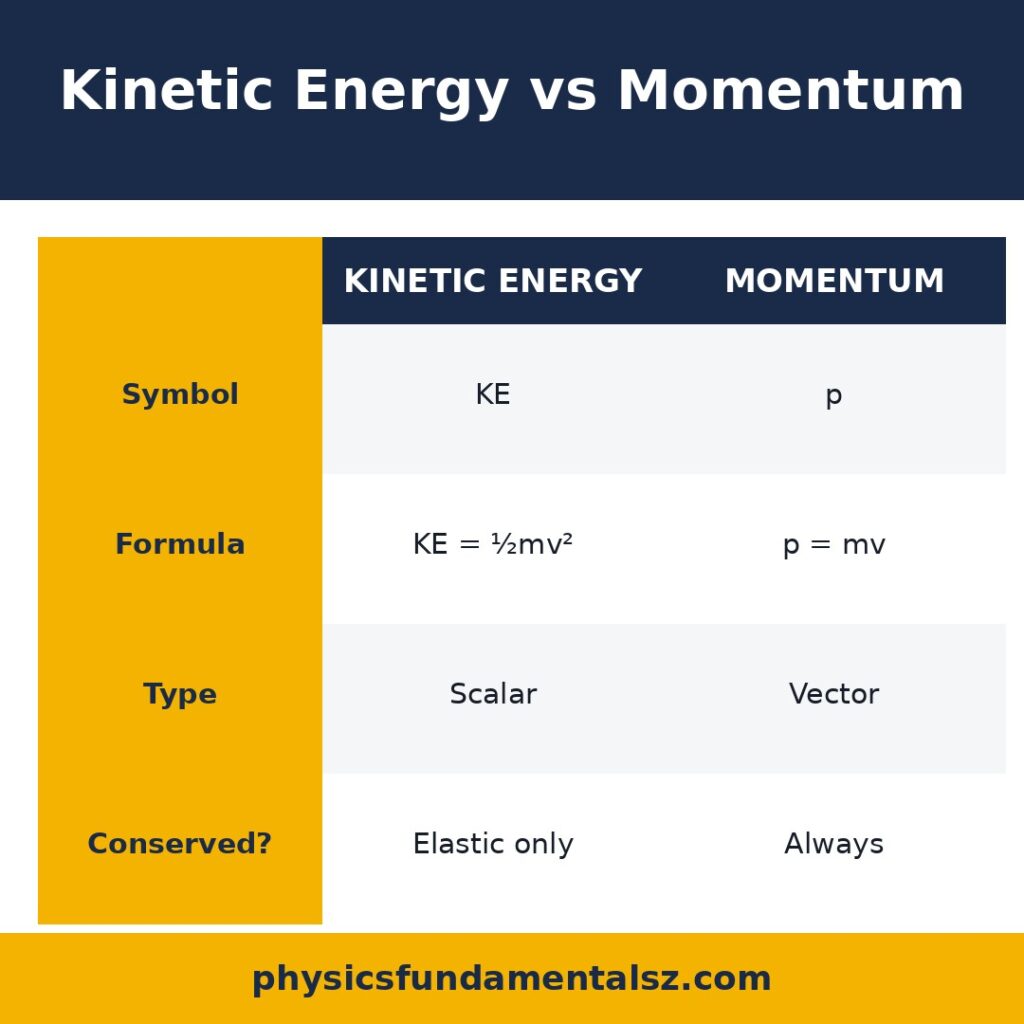 Kinetic energy formula infographic — what is kinetic energy, KE = ½mv², mass and speed explained