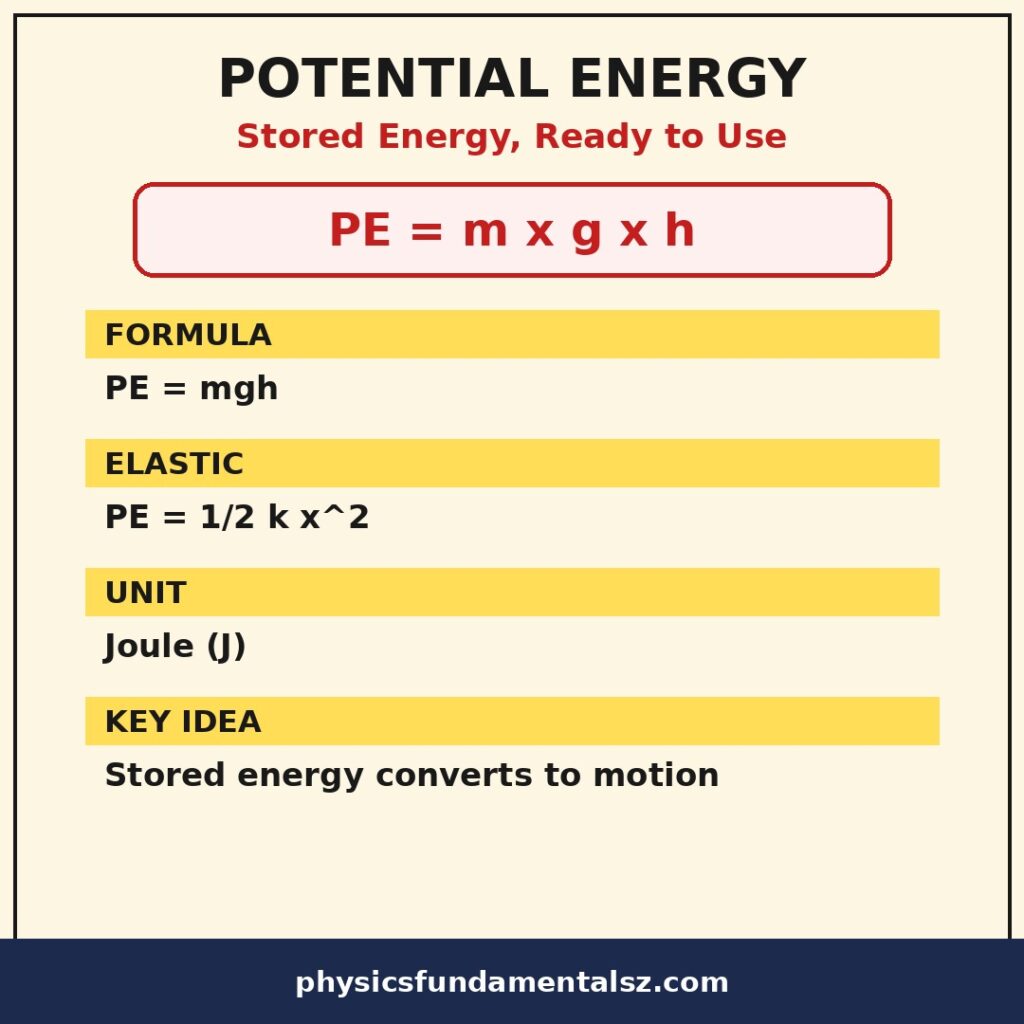 Potential energy infographic: gravitational potential energy PE equals mgh, elastic potential energy PE equals one half kx squared, stored energy examples and conservation of energy