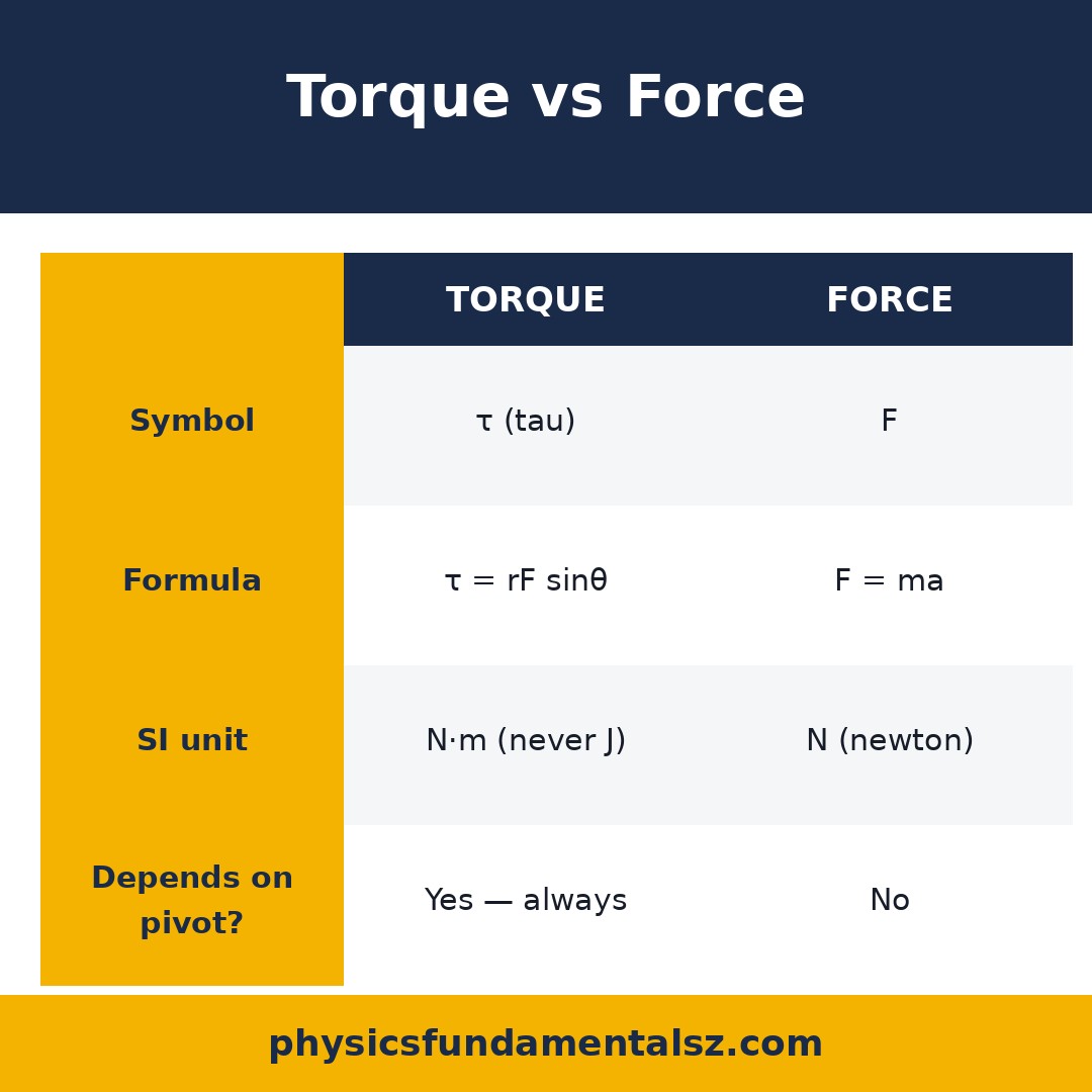 Torque formula infographic — τ = rF sinθ with lever arm, angle, and unit breakdown